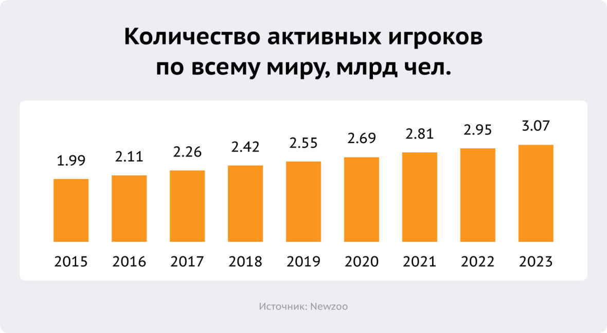 количество активных игроков по всему миру в 2023 году