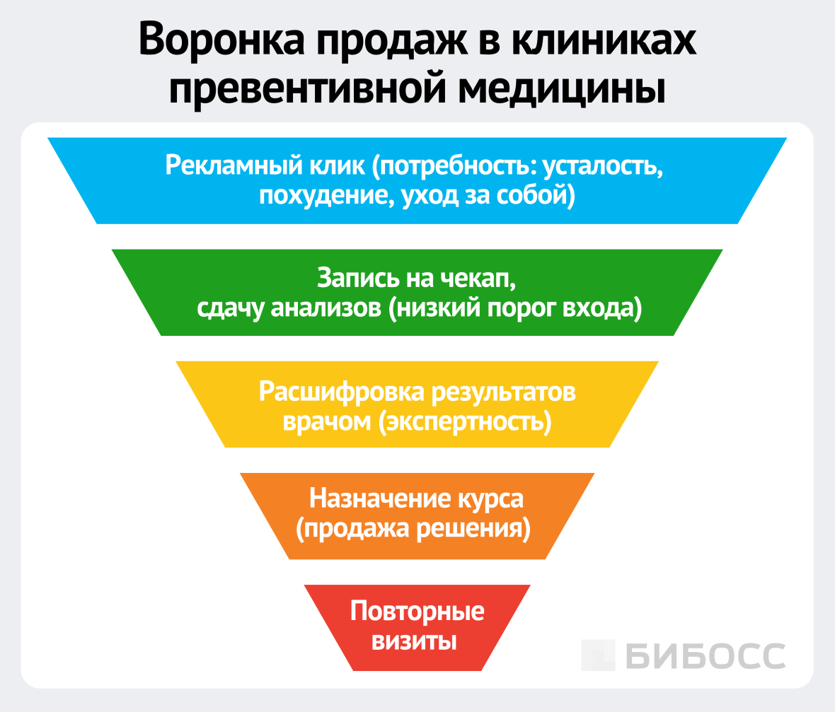 воронка продаж в клиниках превентивной медицины
