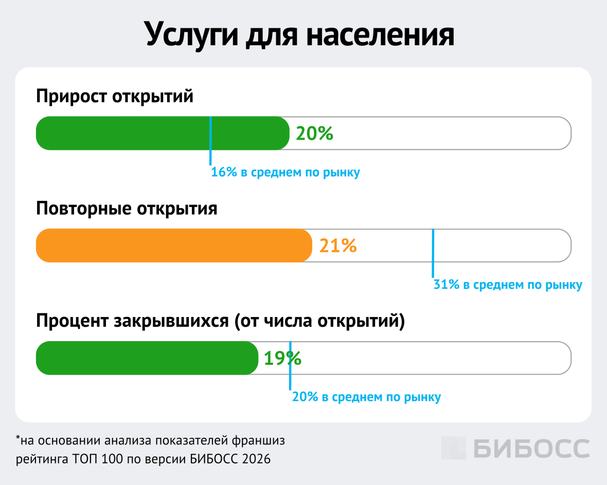 динамика топ 100 франшиз в категории услуг для населения