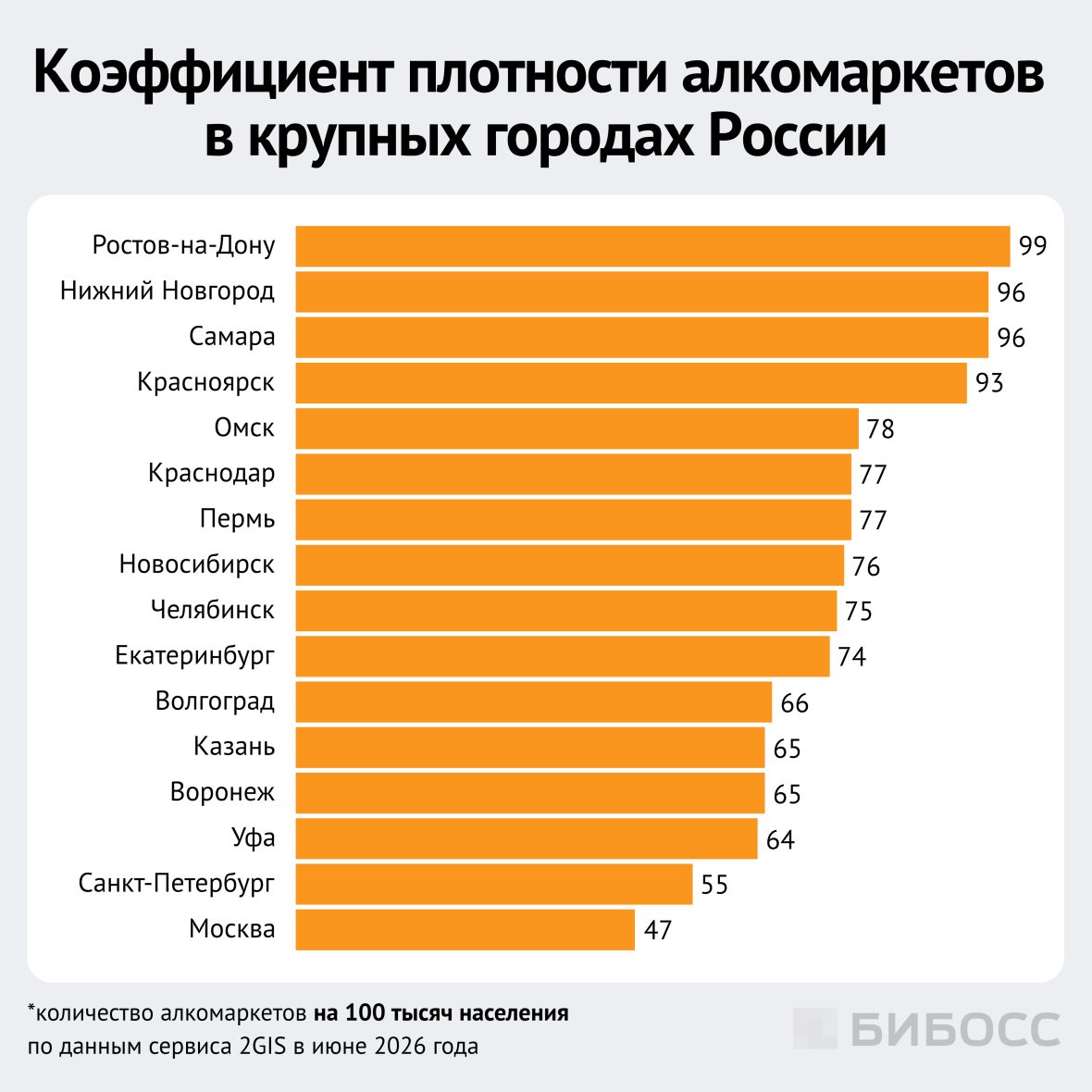 коэффициент плотности алкомаркетов в крупных городах россии