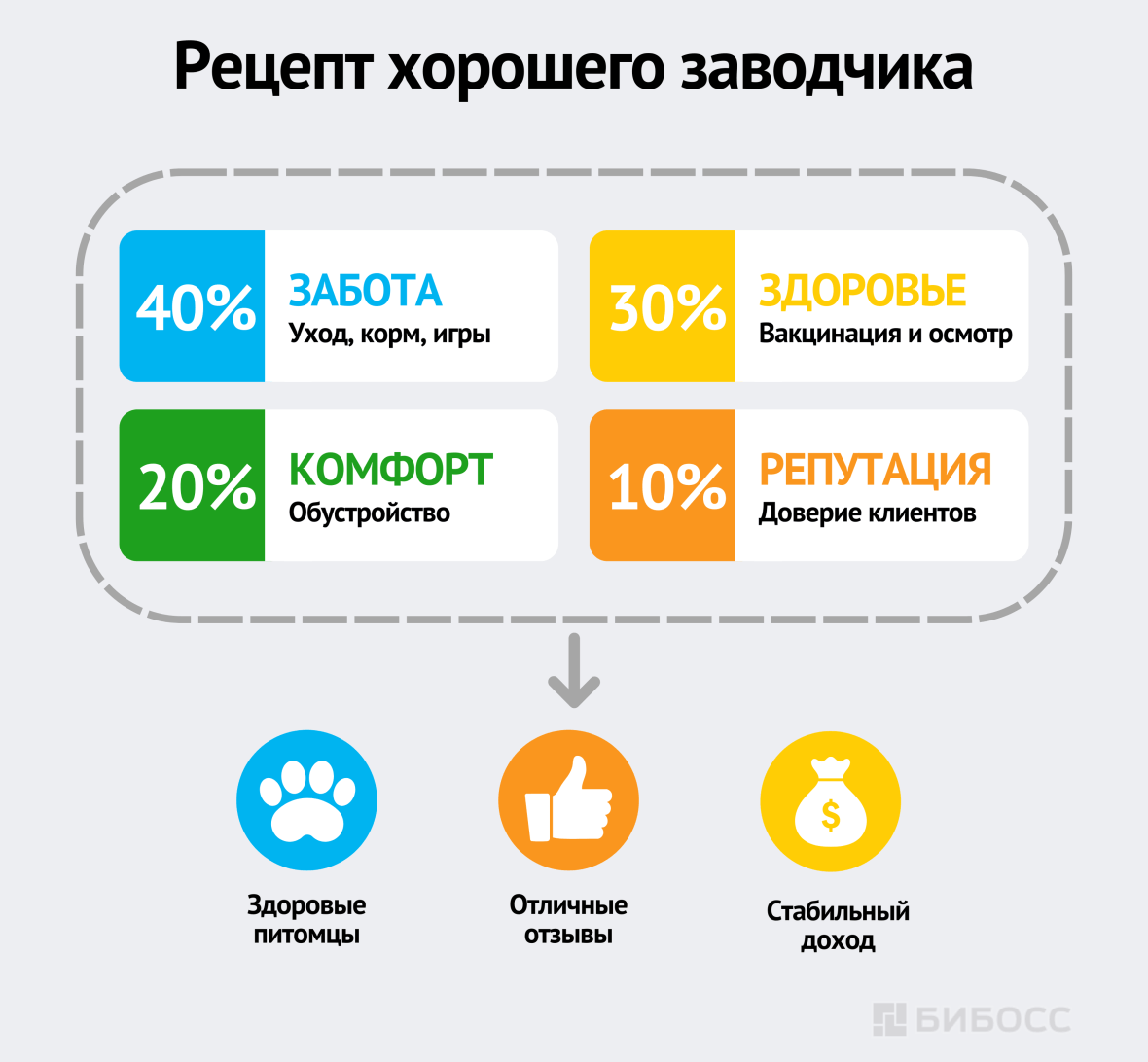 Рецепт хорошего заводчика