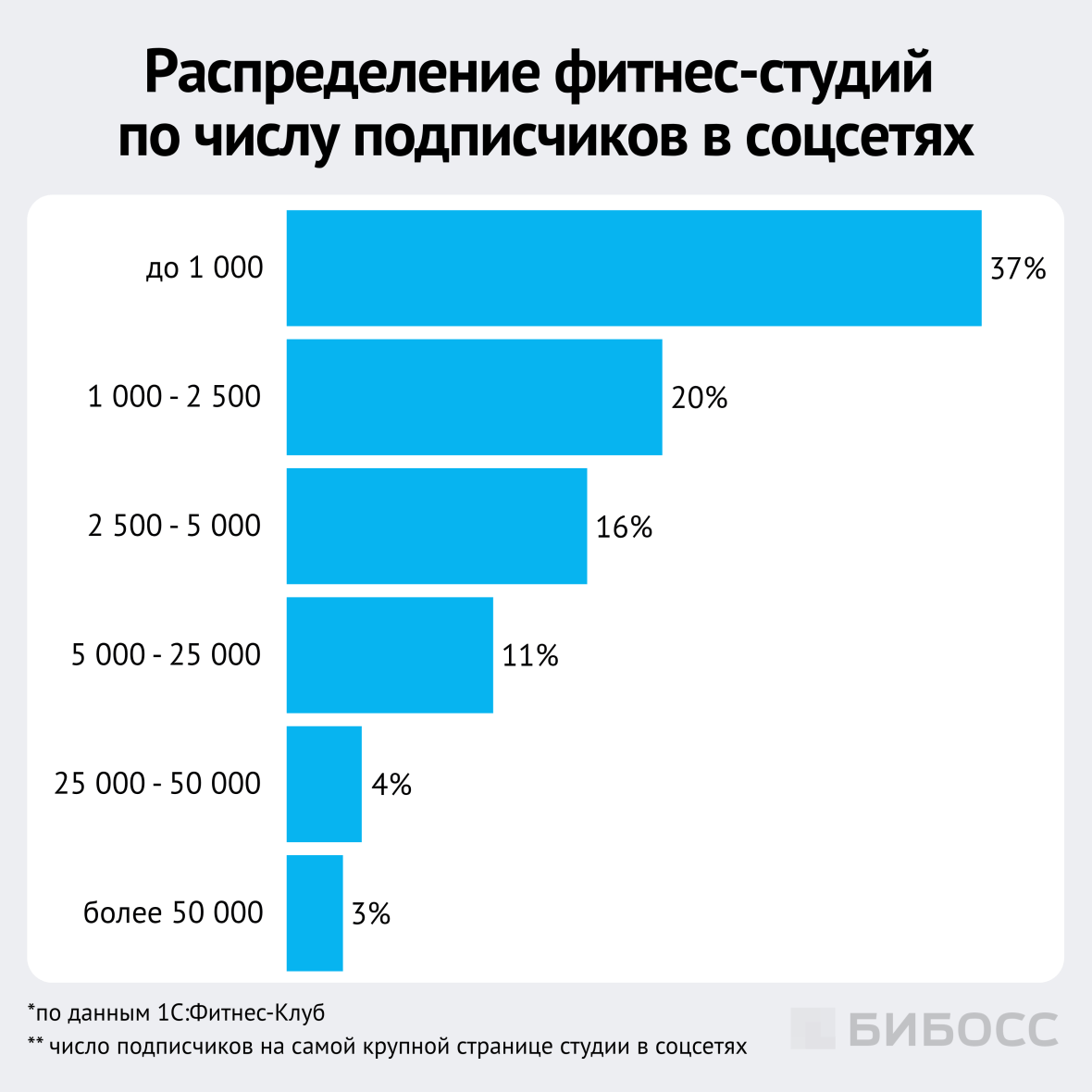  распределение фитнес-студий по числу подписчиков в социальных сетях