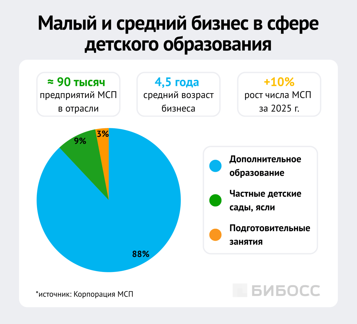 малый и средний бизнес в сфере детского образования