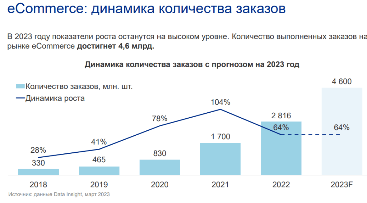 Количество онлайн заказов растет