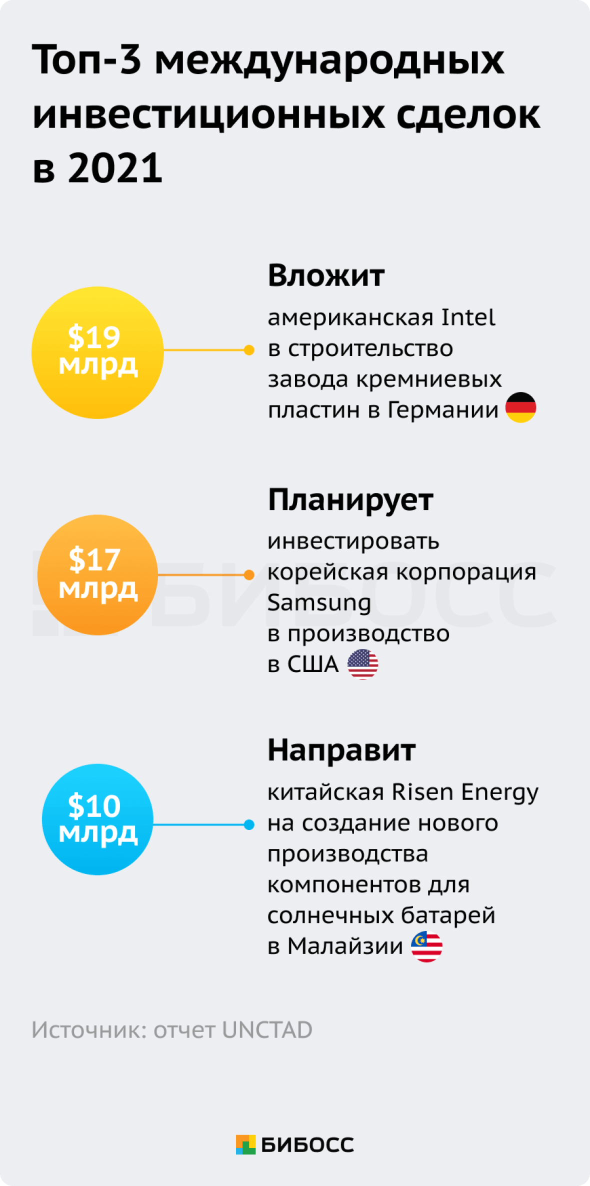 ТОП-3 международных инвестиционных сделок в 2021 году