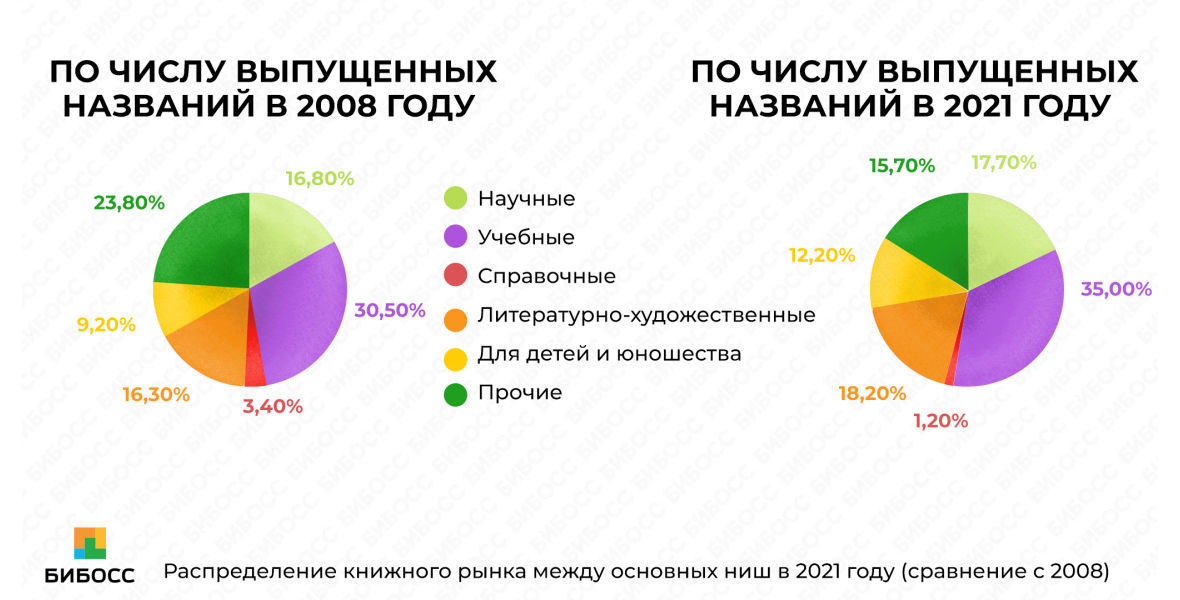 Распределение книжного рынка по числу выпущенных названий в нишах сравнение 2021 и 2008 года бизнес план