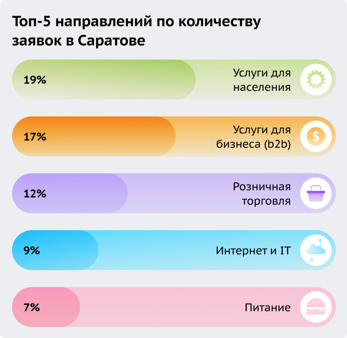 ТОП-5 направлений по количеству заявок в Саратове