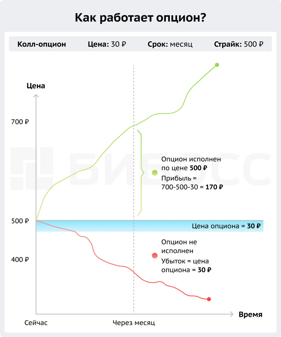 Как работает опцион