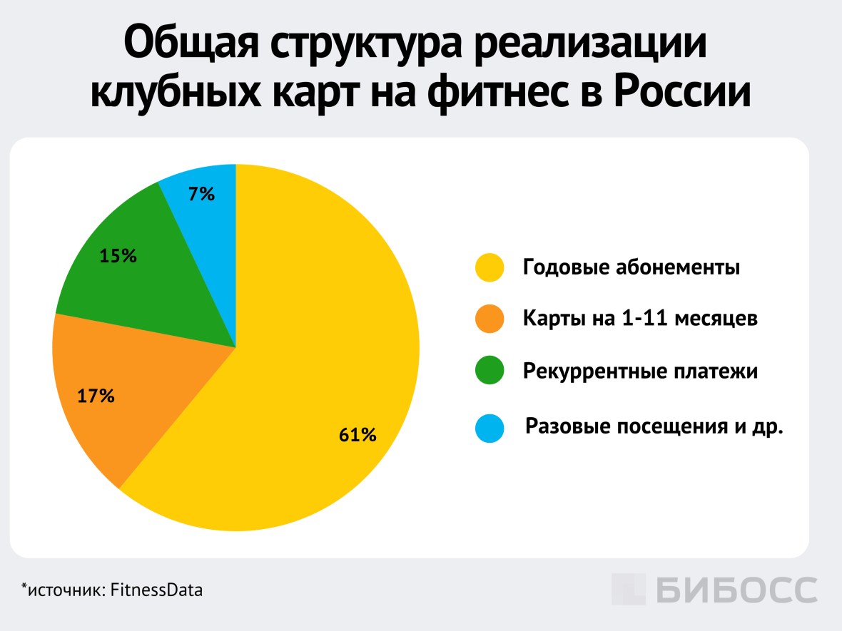 общая структура реализации клубных карт в россии