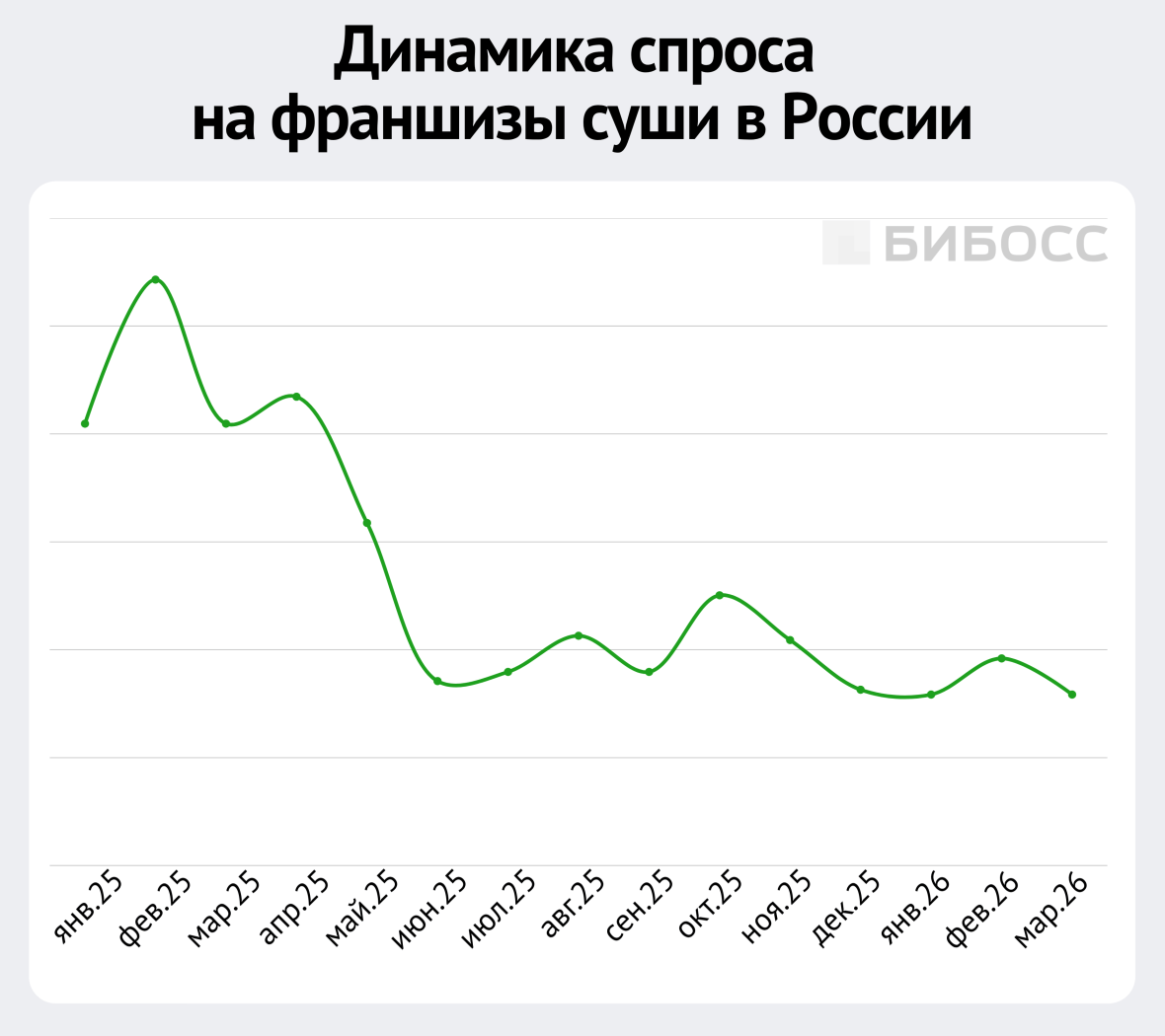 динамика спроса на франшизы суши в россии