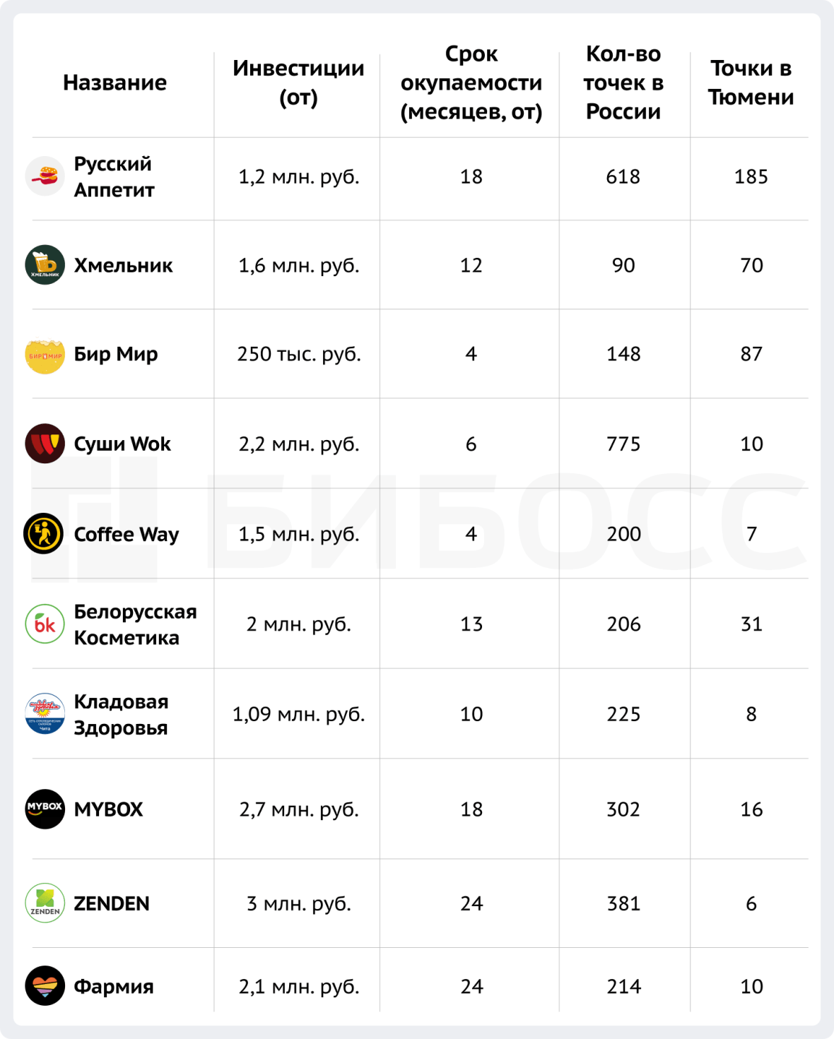 Популярные франшизы в Воронеже