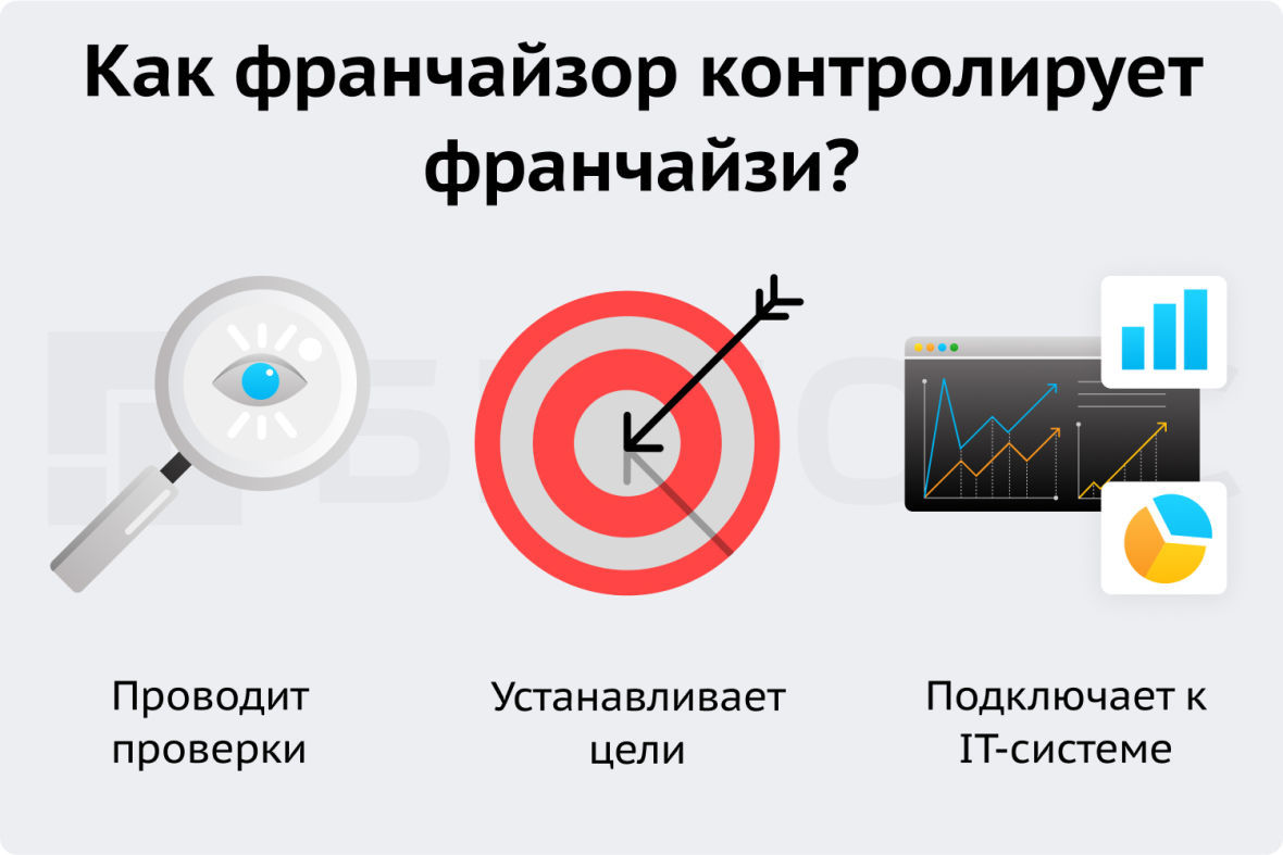 Как франчайзор контролирует франчайзи