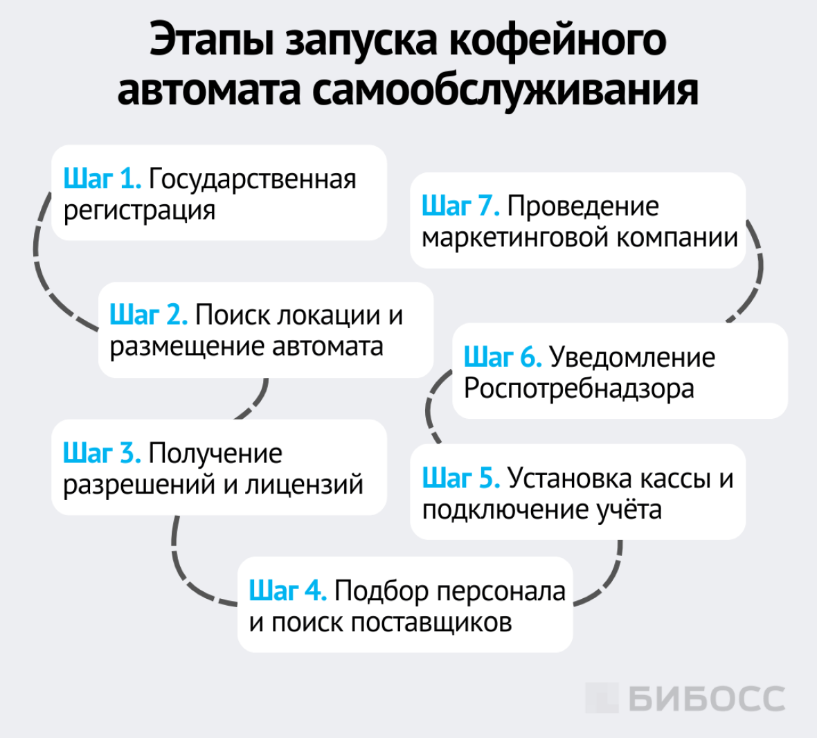 Этапы запуска кофейного автомата самообслуживания