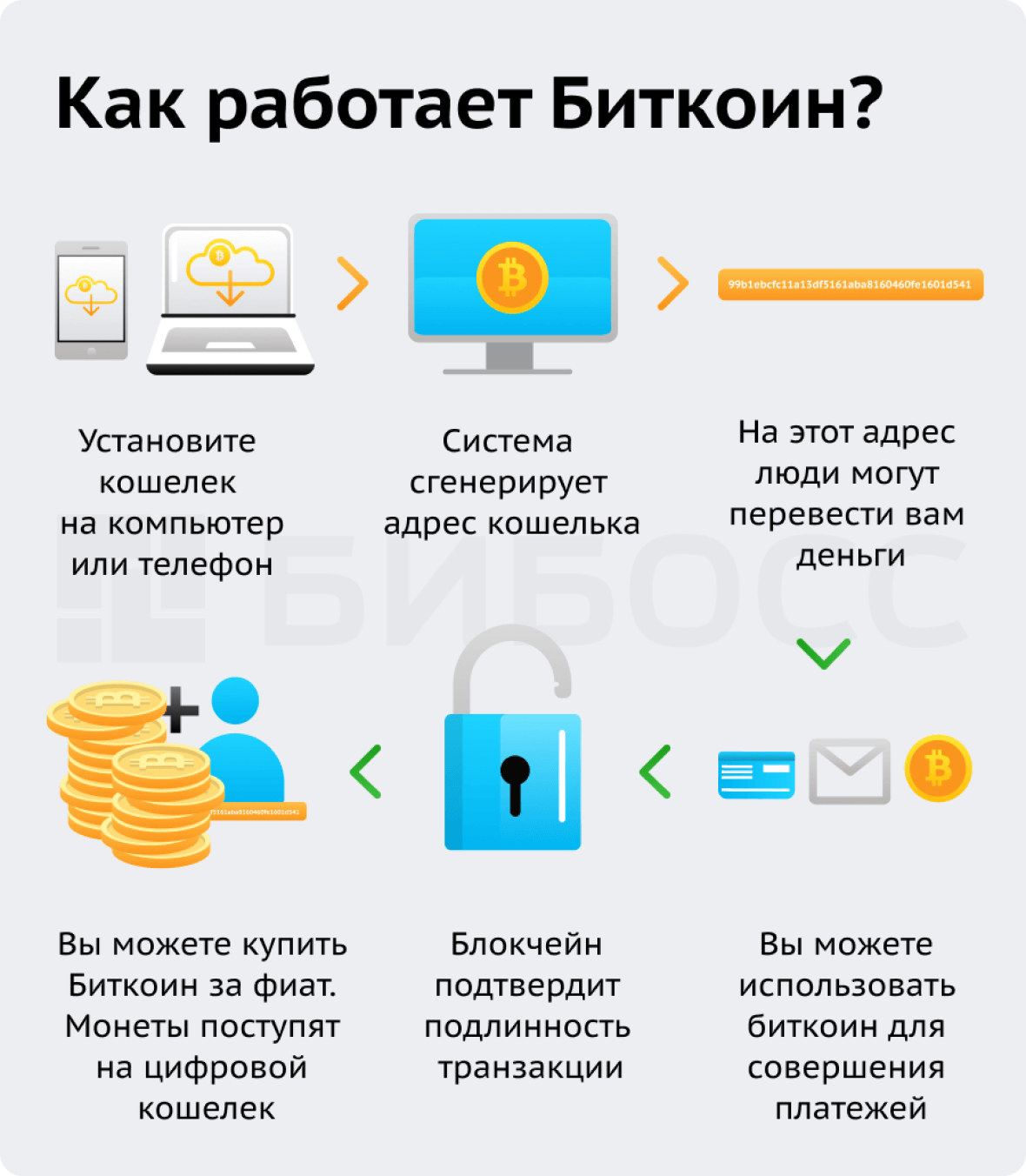 Как работает Биткоин