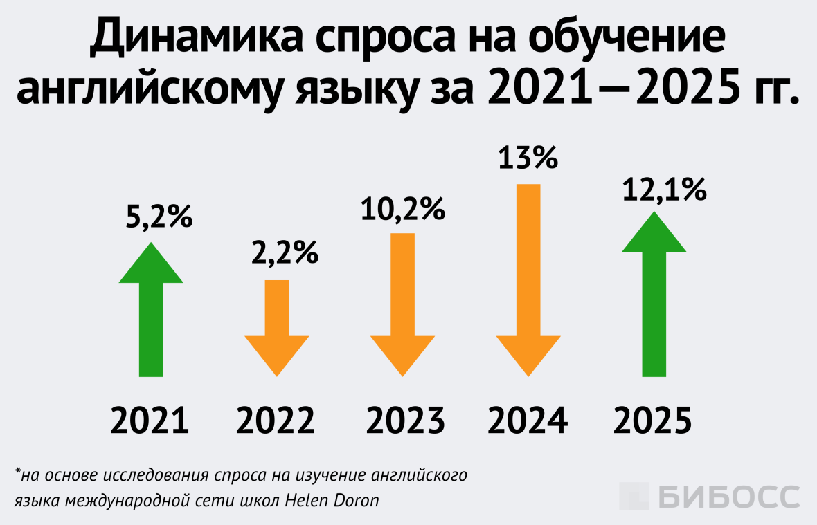 Динамика спроса на обучение английскому языку за 2021—2025 гг.