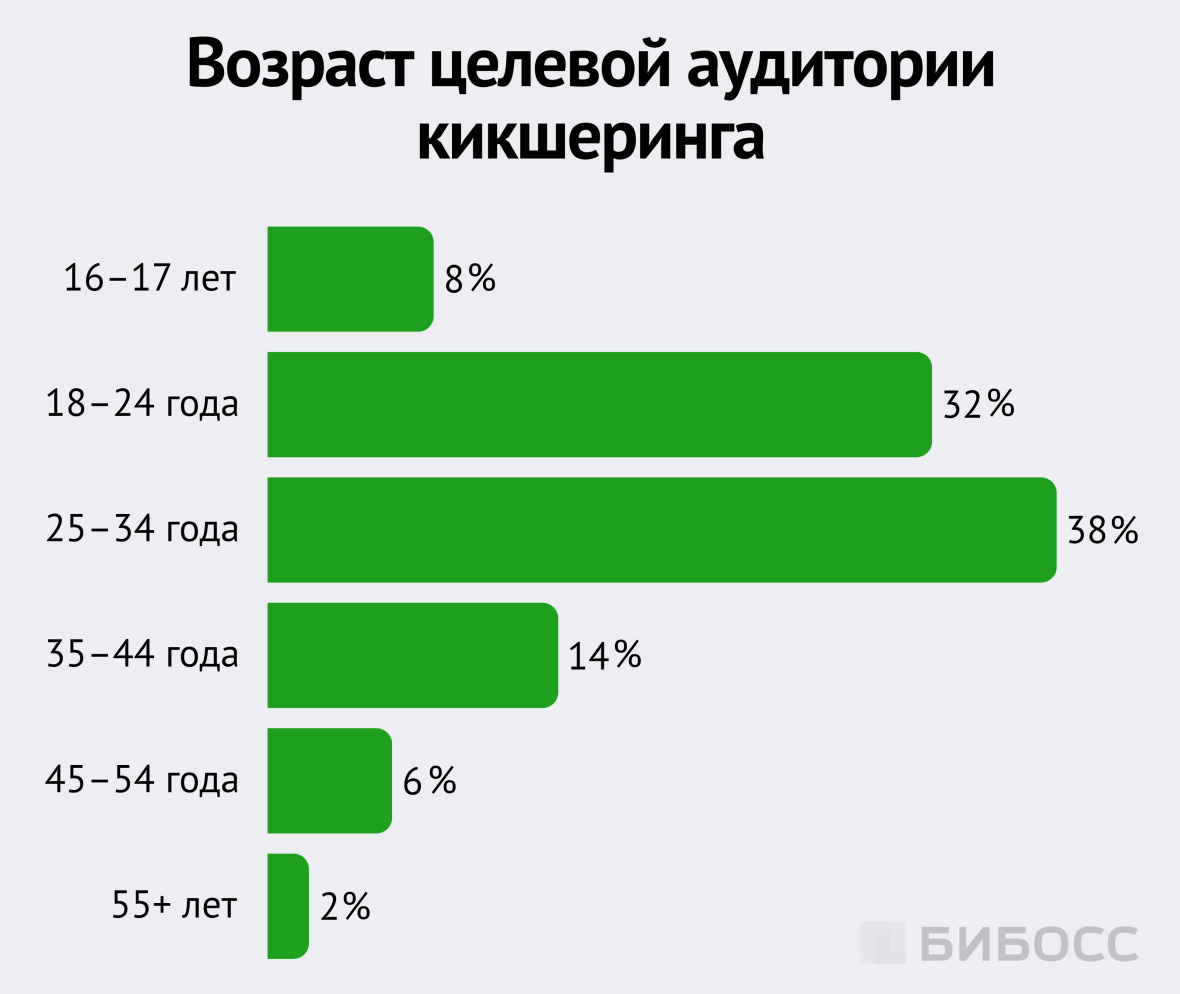 Возраст целевой аудитории кикшеринга