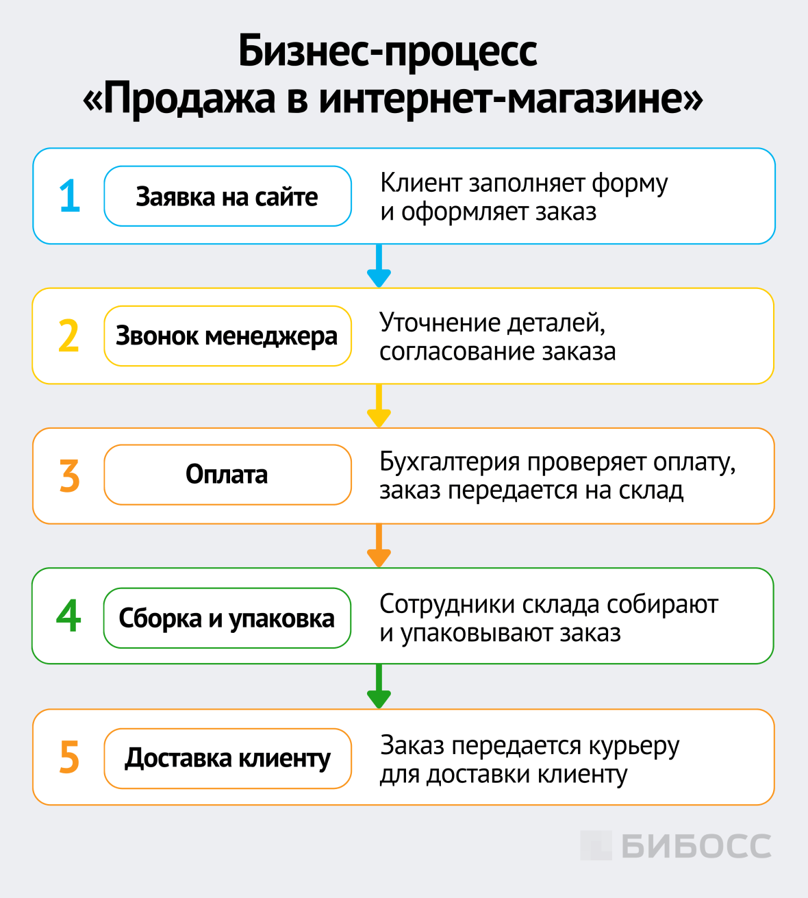 бизнес-процесс продажа в интернет-магазине