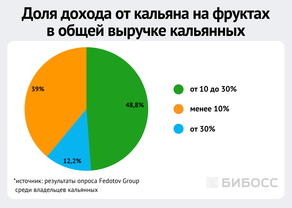доля дохода от кальяна на фруктах в общей выручке кальянных
