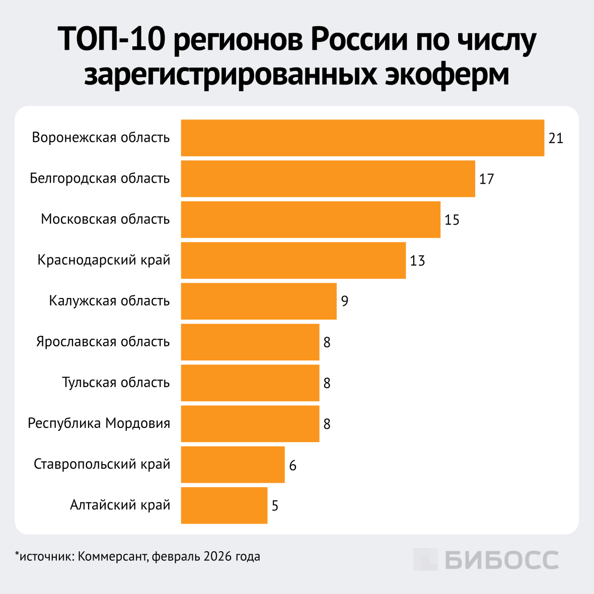 топ -10 регионов россии по числу зарегистрированных экоферм