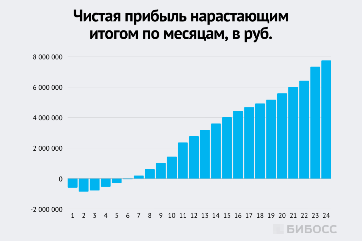 Чистая прибыль по растающим итогам