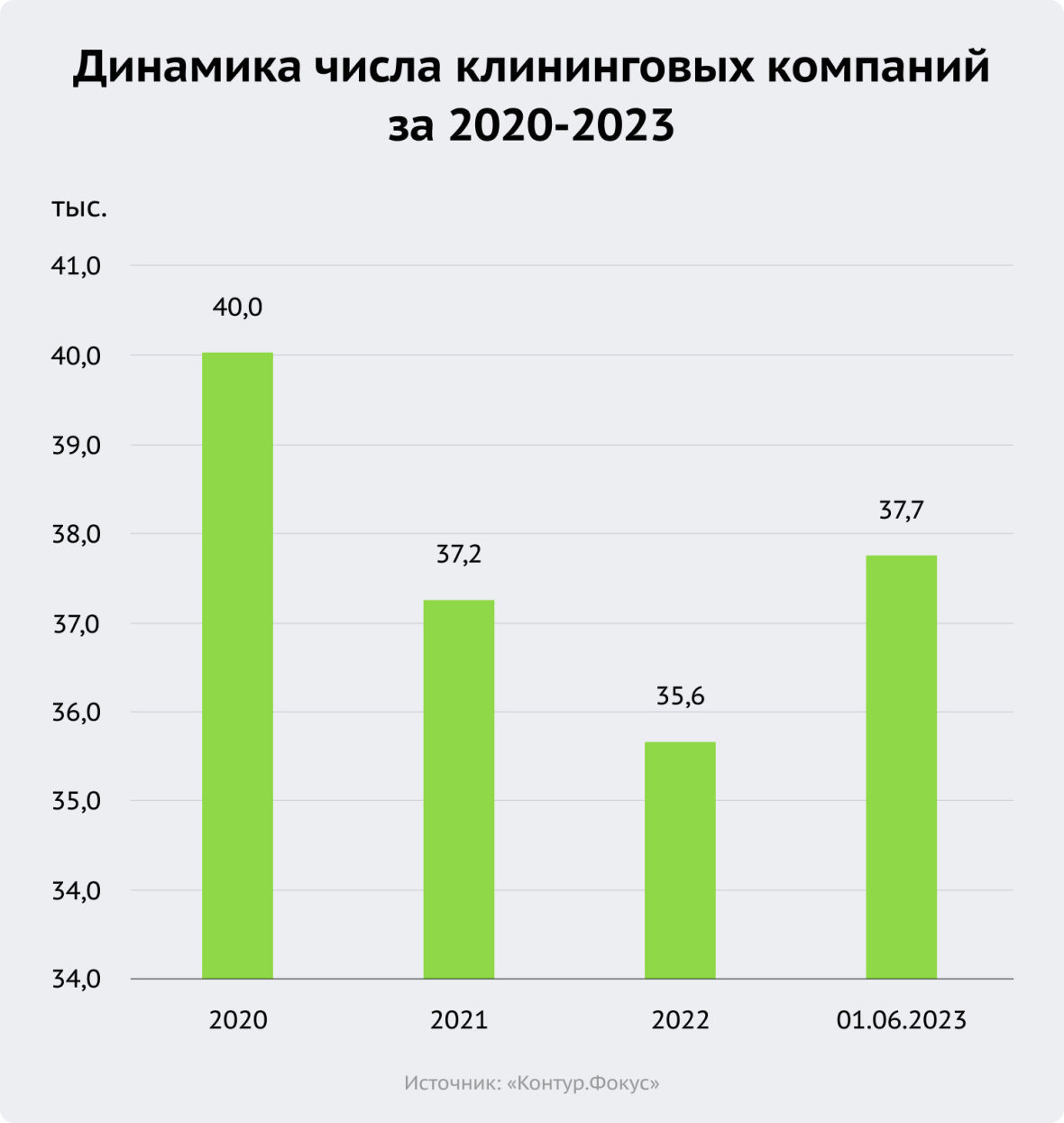 Динамика числа клининговых компаний за 2020-2023