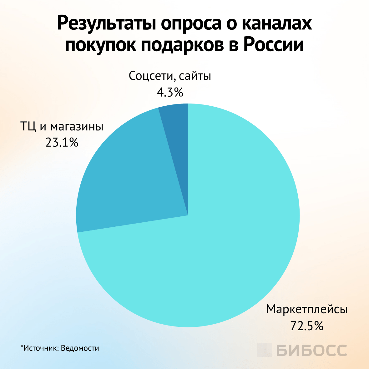 где россияне покупают подарки