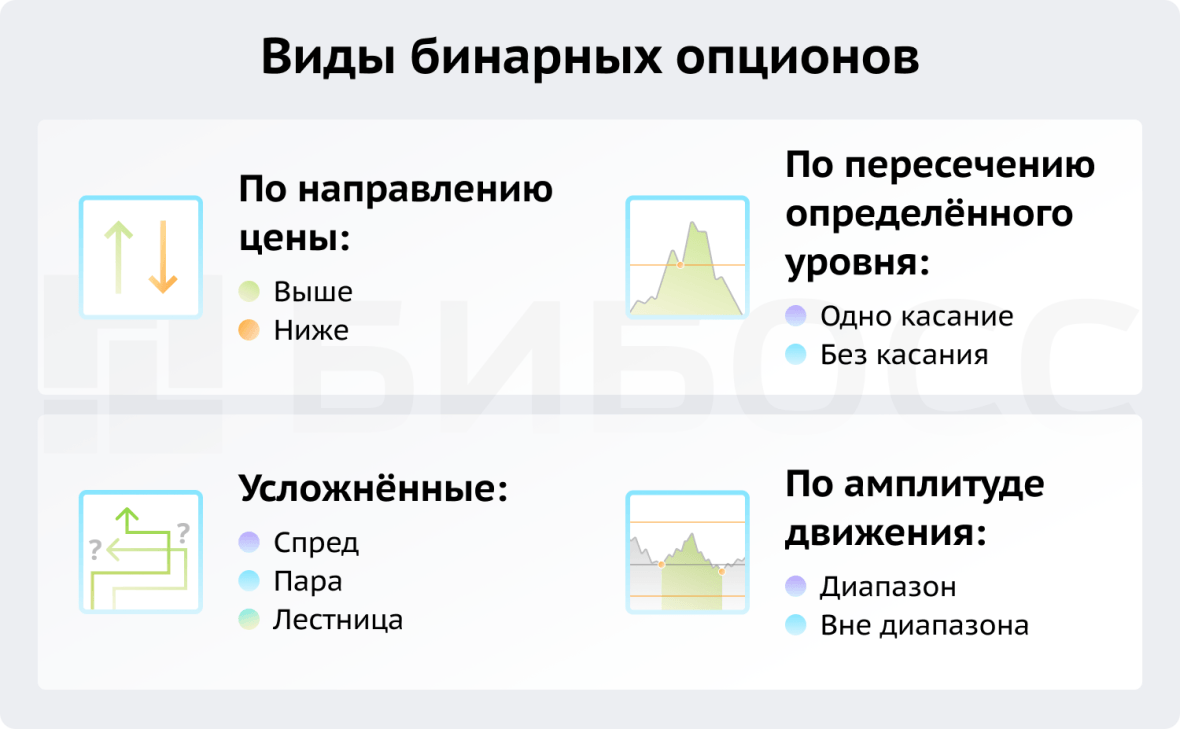 Виды бинарных опционов