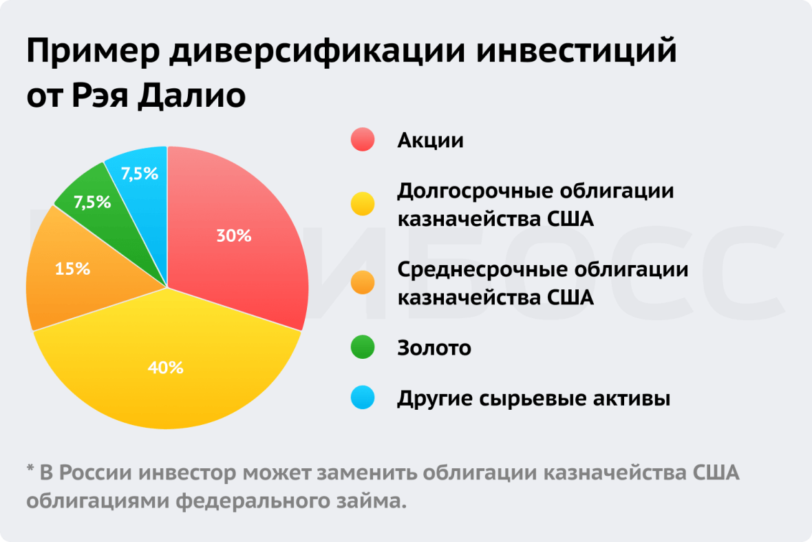 Пример диверсификации от Рэя Далио