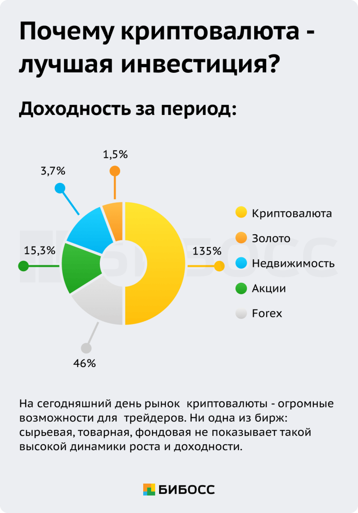 Доходность разных инвестиционных инструментов