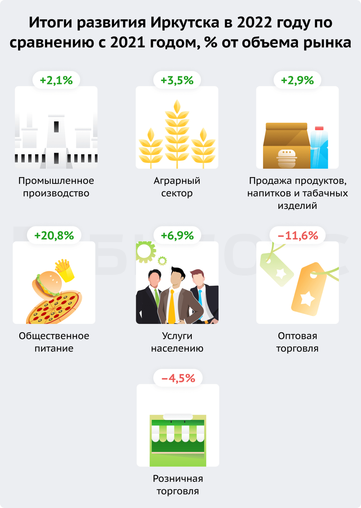 Итоги развития Иркутска в 2022 году по сравнению с 2021 годом, % от объема рынка