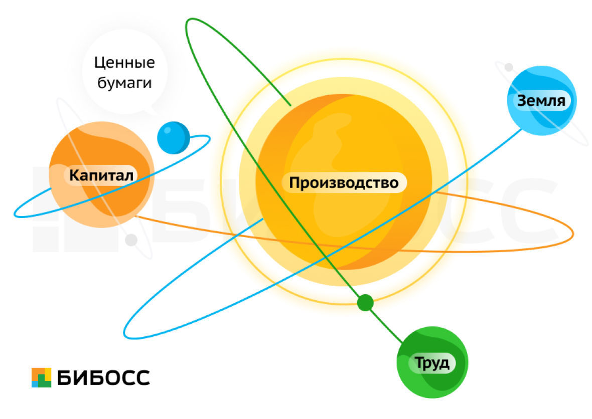 Ценные бумаги как фактор производства и как капитал