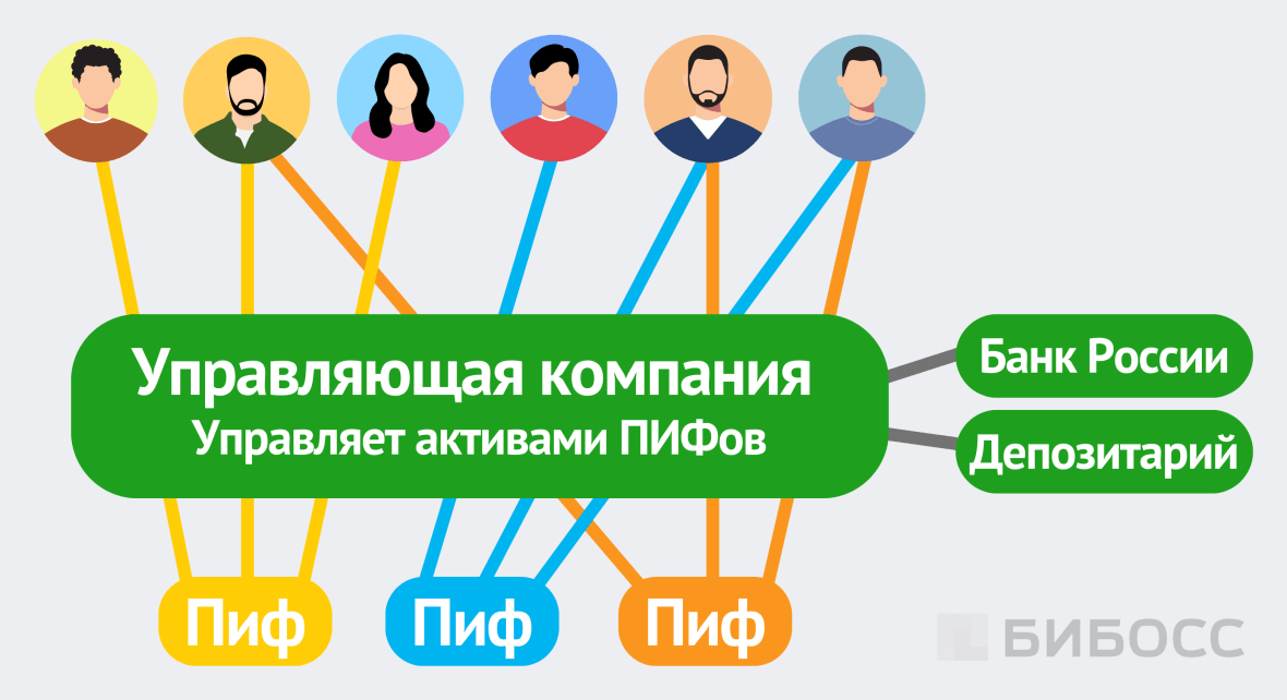 Механизм работы ПИФов