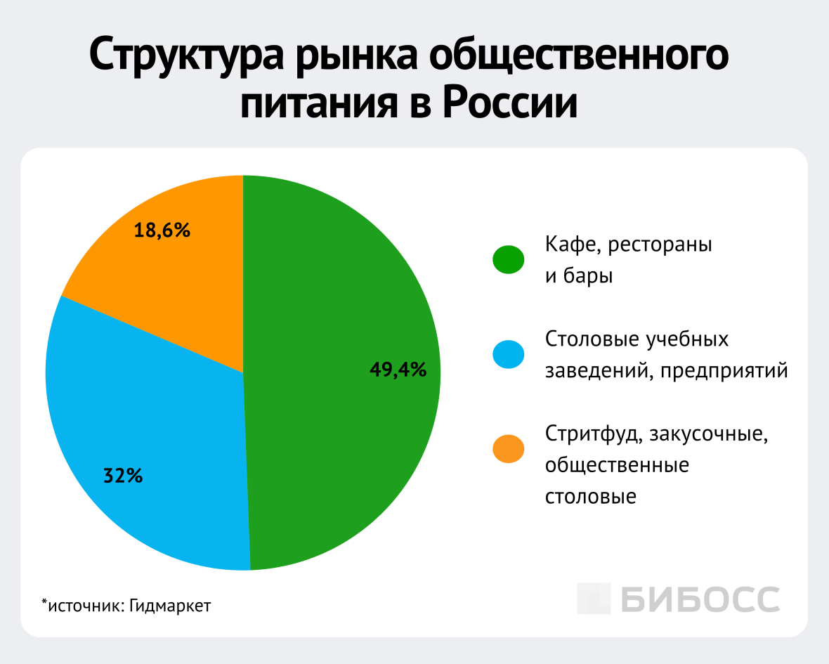 структура рынка общественного питания россии