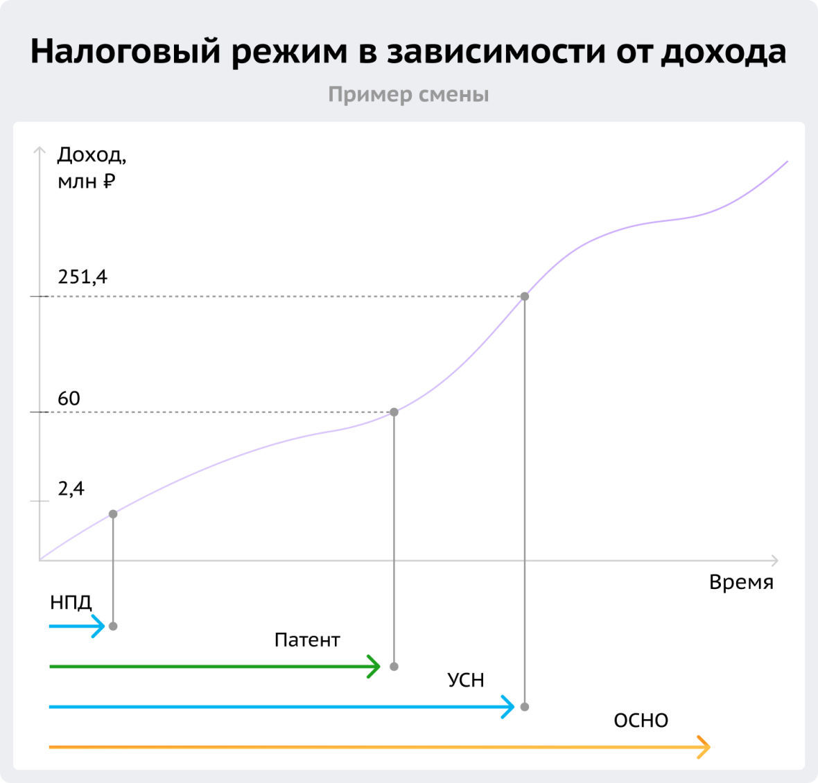 Налоговый режим в зависимости от дохода