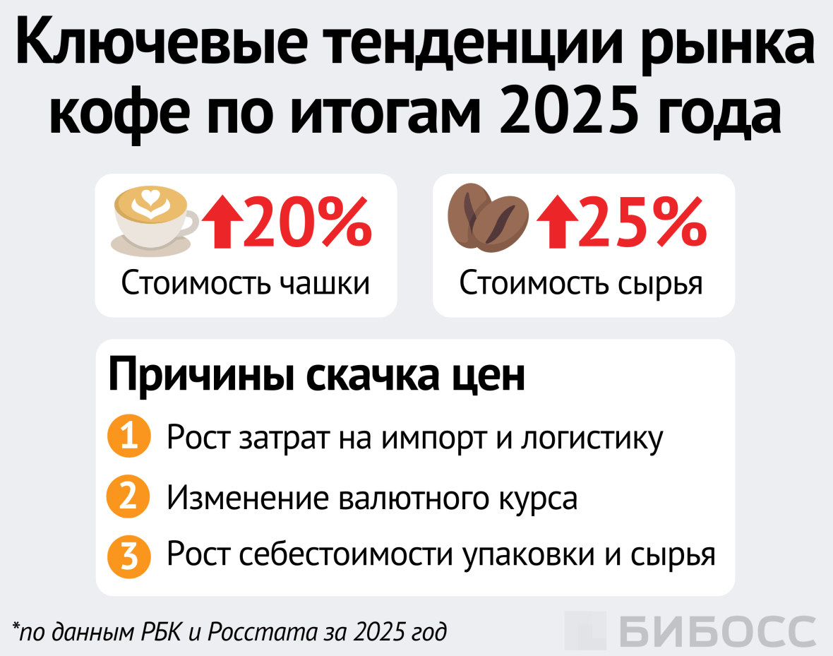 Ключевые тенденции рынка кофе по итогам 2025 года