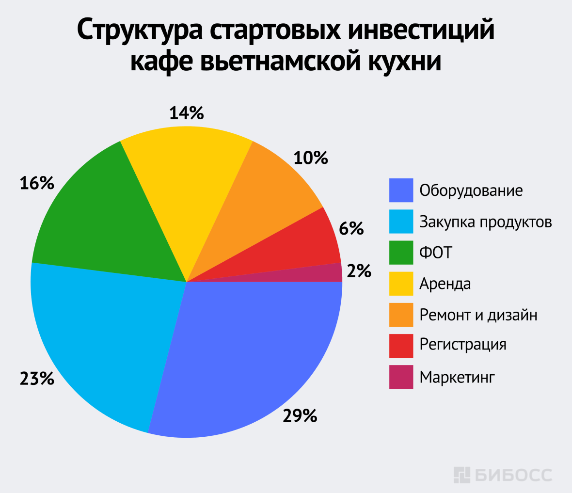 Структура стартовых инвестиций кафе вьетнамской кухни