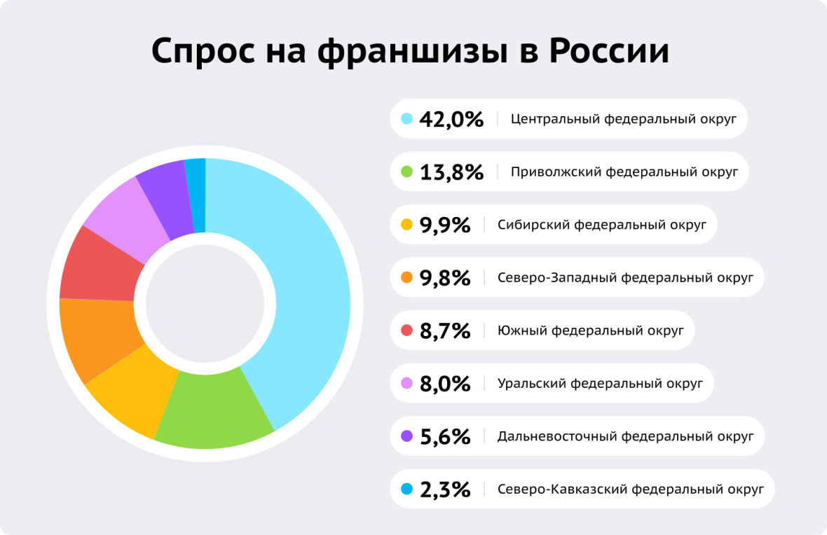Спрос на франшизы в России 2023