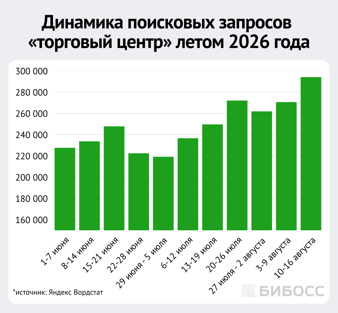 динамика поисковых запросов торговый центр лето 2026