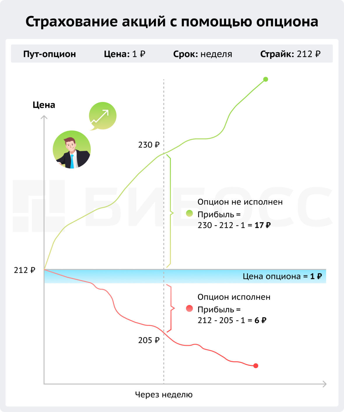 Страхование акций с помощью опциона