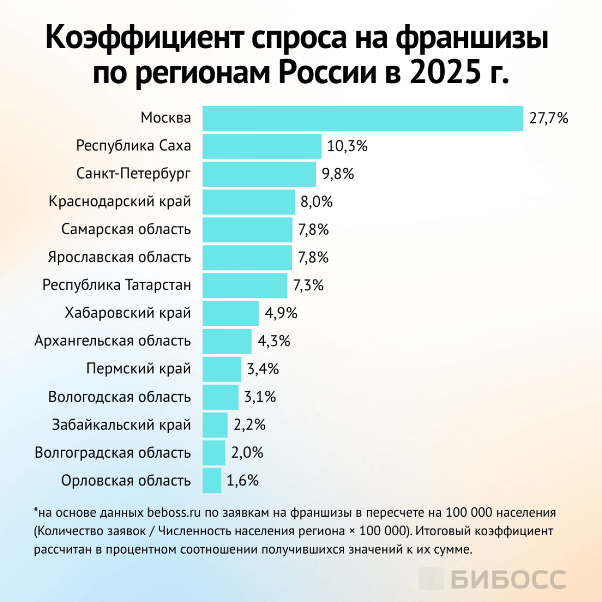 коэффициент спроса на франшизы по регионам