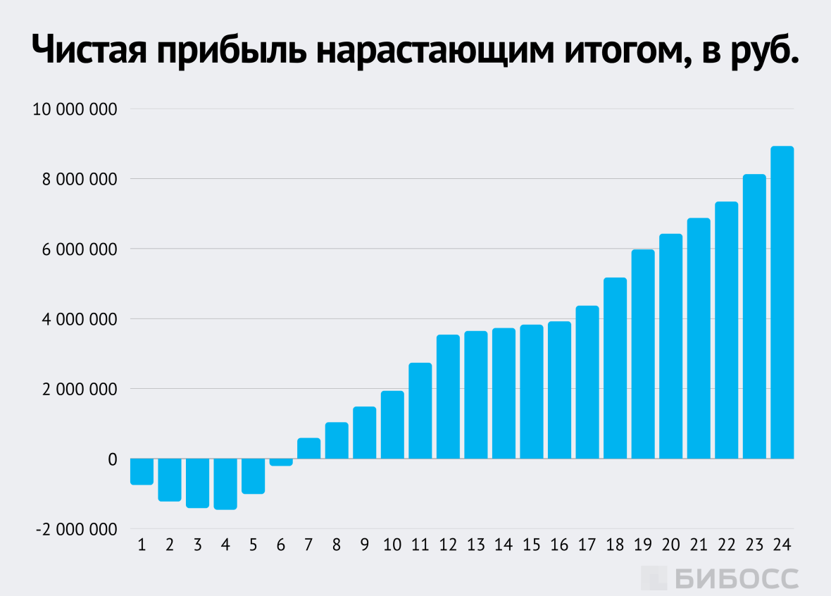 Чистая прибыль столярной мастерской нарастающим итогом, в руб.