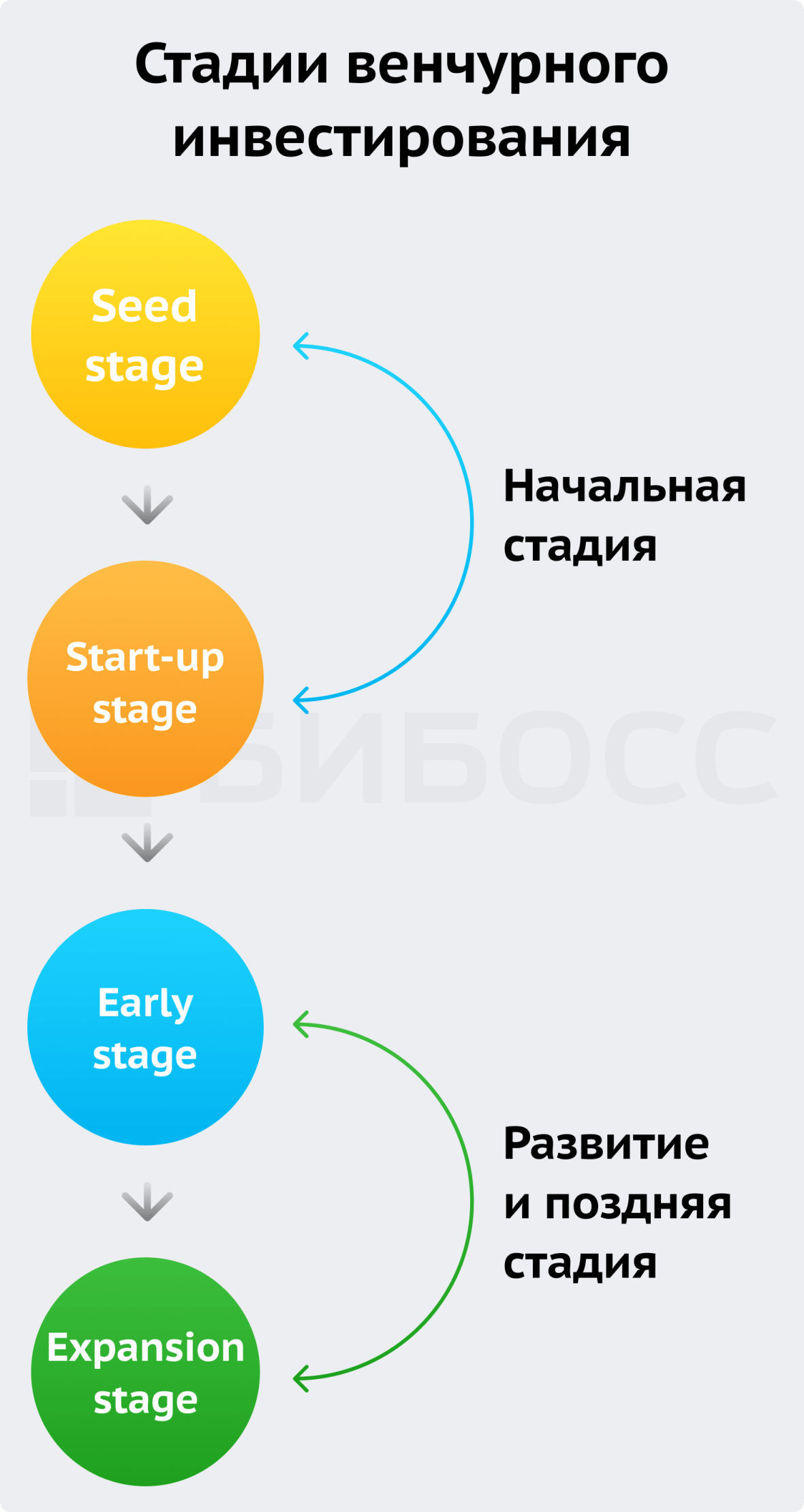 Стадии венчурного инвестирования