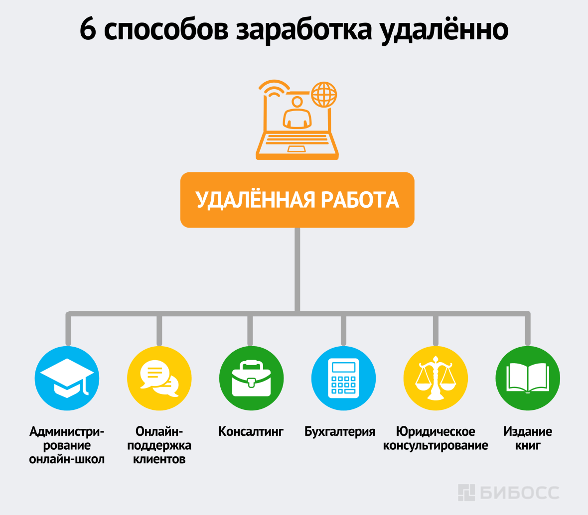 6 способов заработка удалённо