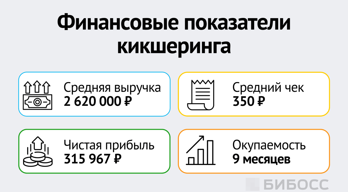 Финансовые показатели кикшеринга