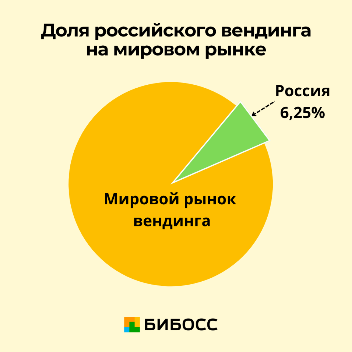 доля российского вендинга