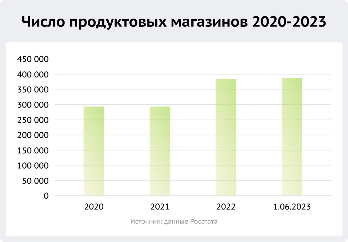 число продуктовых магазинов 2020-2023