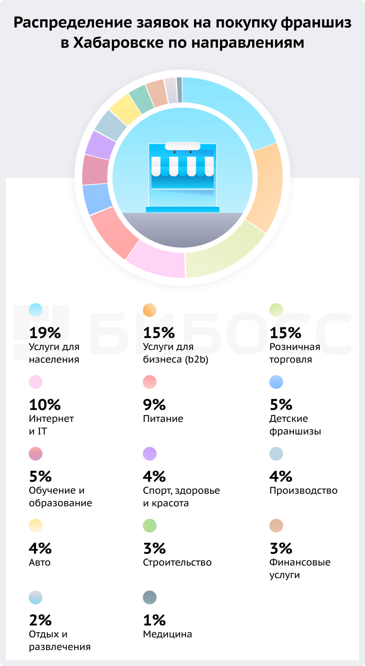 Распределение заявок на покупку франшиз в Хабаровске