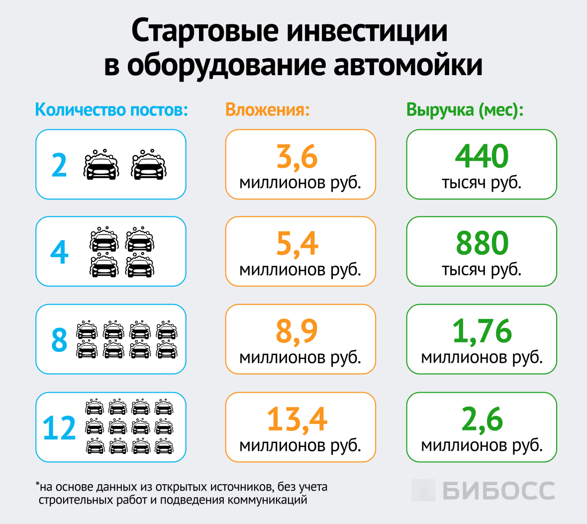 стартовые вложения в оборудование автомойки