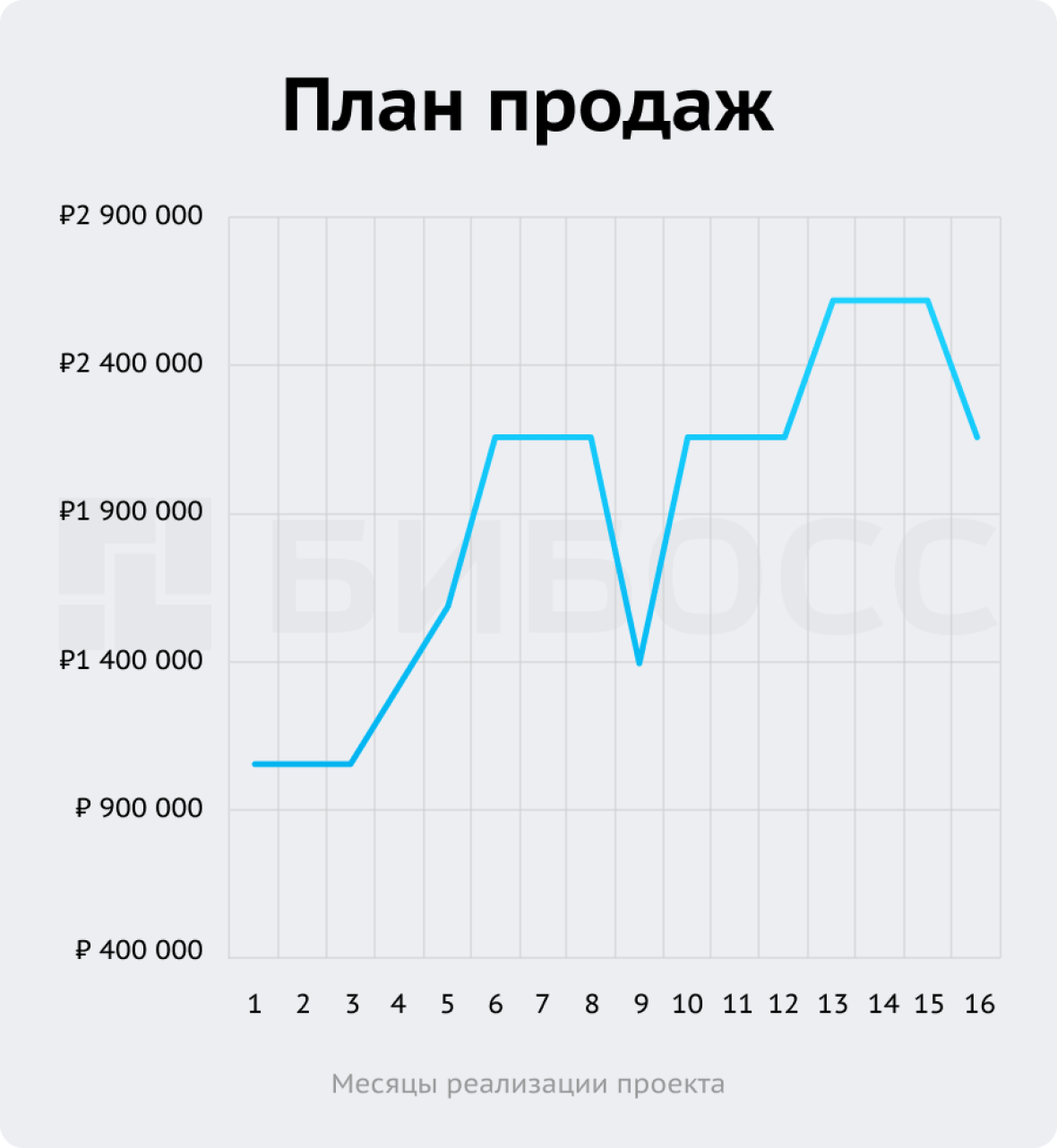 План продаж кондитерской