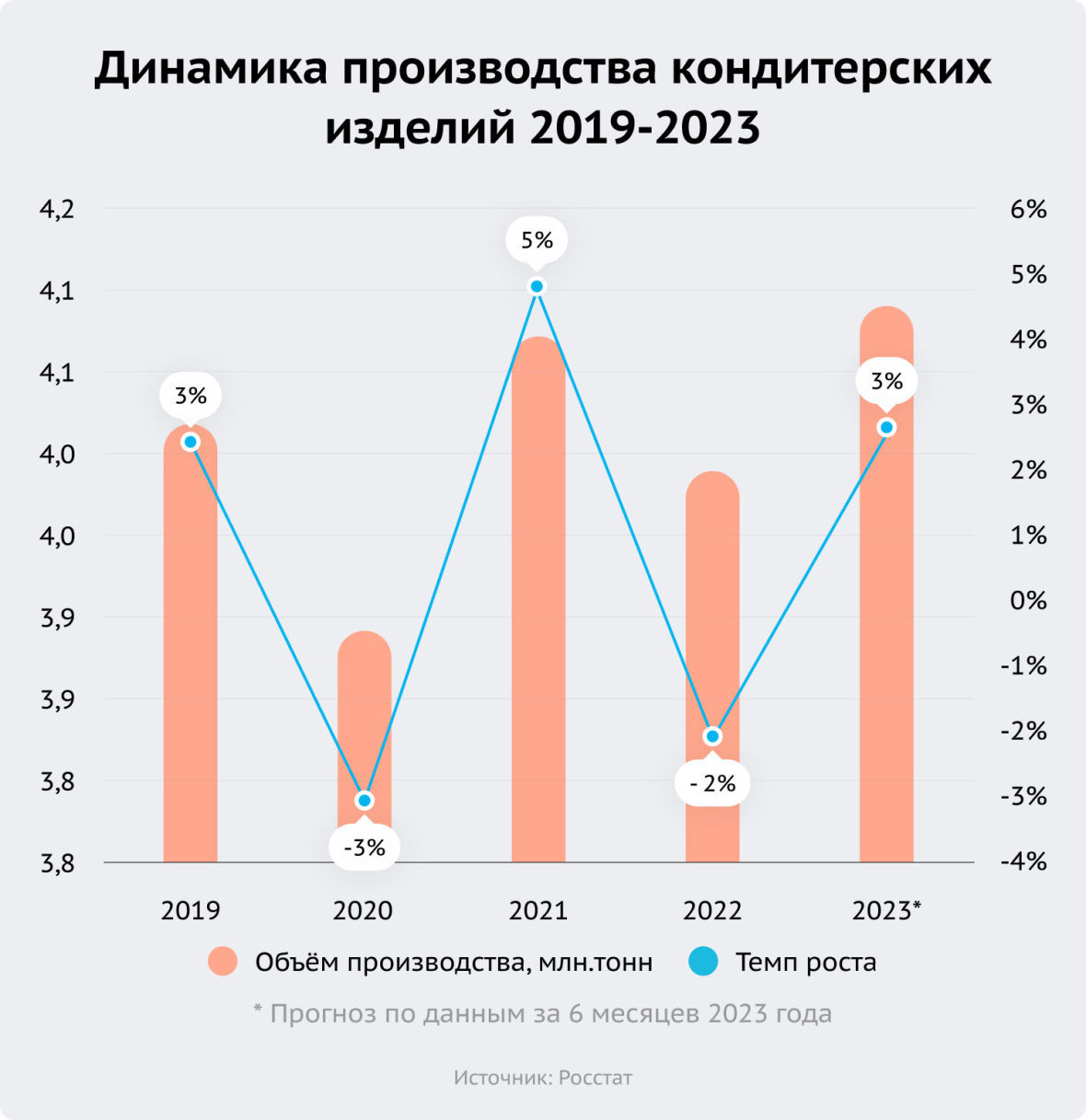 Динамика производства кондитерских изделий 2019-2023